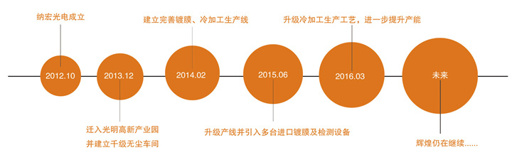深圳納宏光電發展歷程
