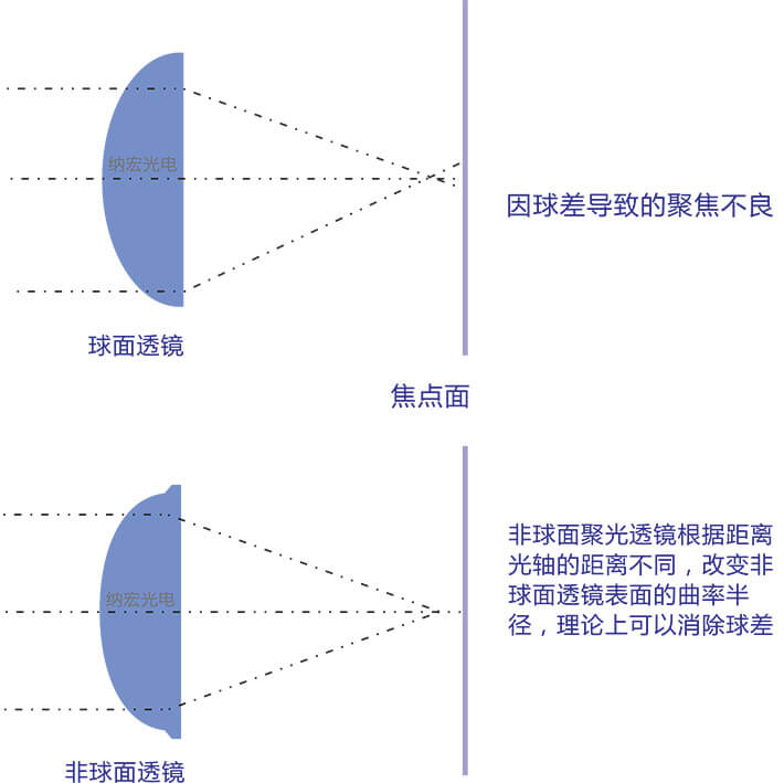 球面透鏡和非球面透鏡光路區別