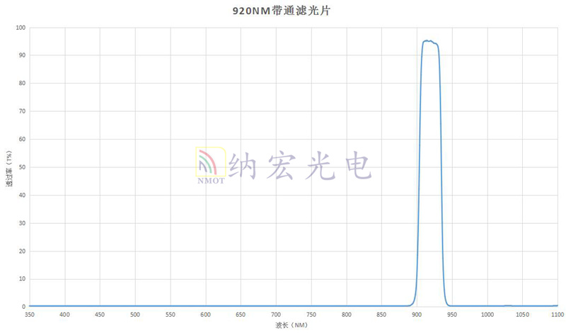 920nm帶通濾光片曲線