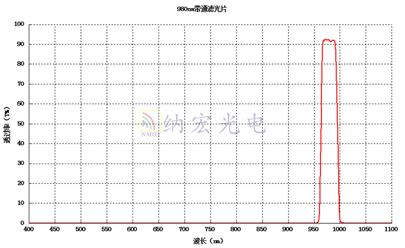 980nm曲線圖