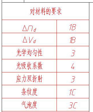 對(duì)材料的要求 對(duì)材料的要求