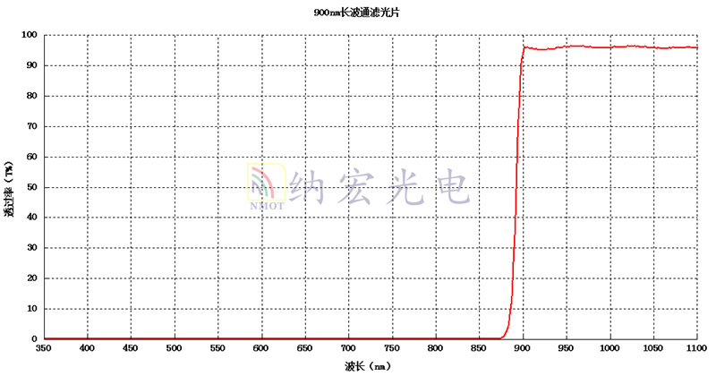 900nm技術(shù)指標