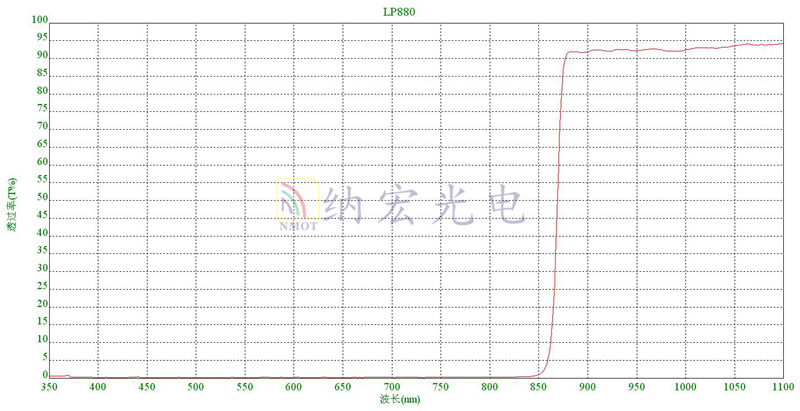 LP880曲線圖
