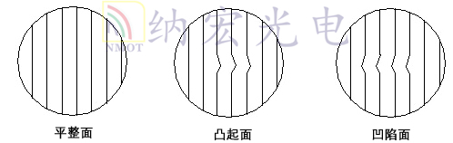 光學透鏡干涉條紋