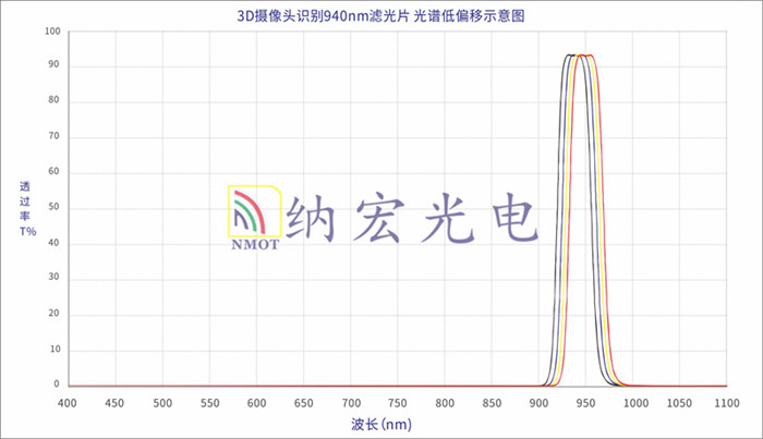濾光片溫度效應示意圖