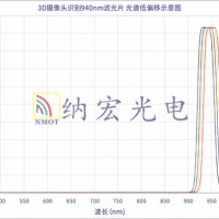 什么是濾光片的溫度效應？